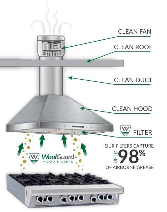 How WoolGuard Filters Work